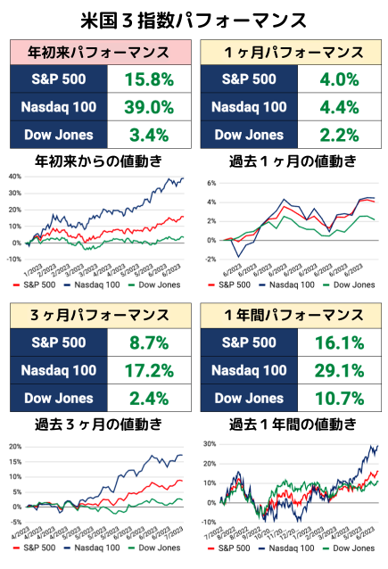 【人気ETFトップ５】米国市場はついに年初来＋39％！