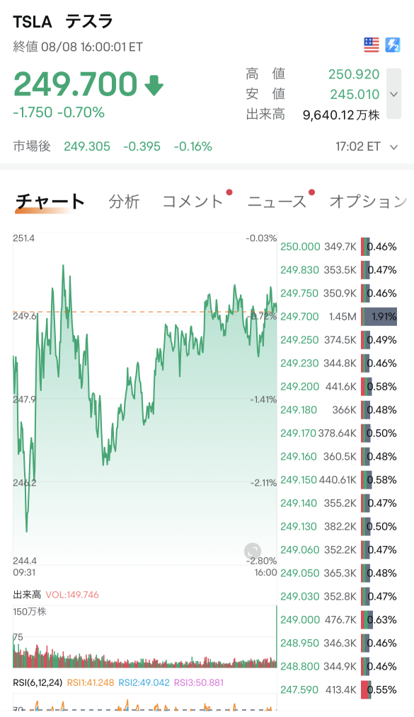 8/8(火）結果、テスラは-0.7%の小幅下落