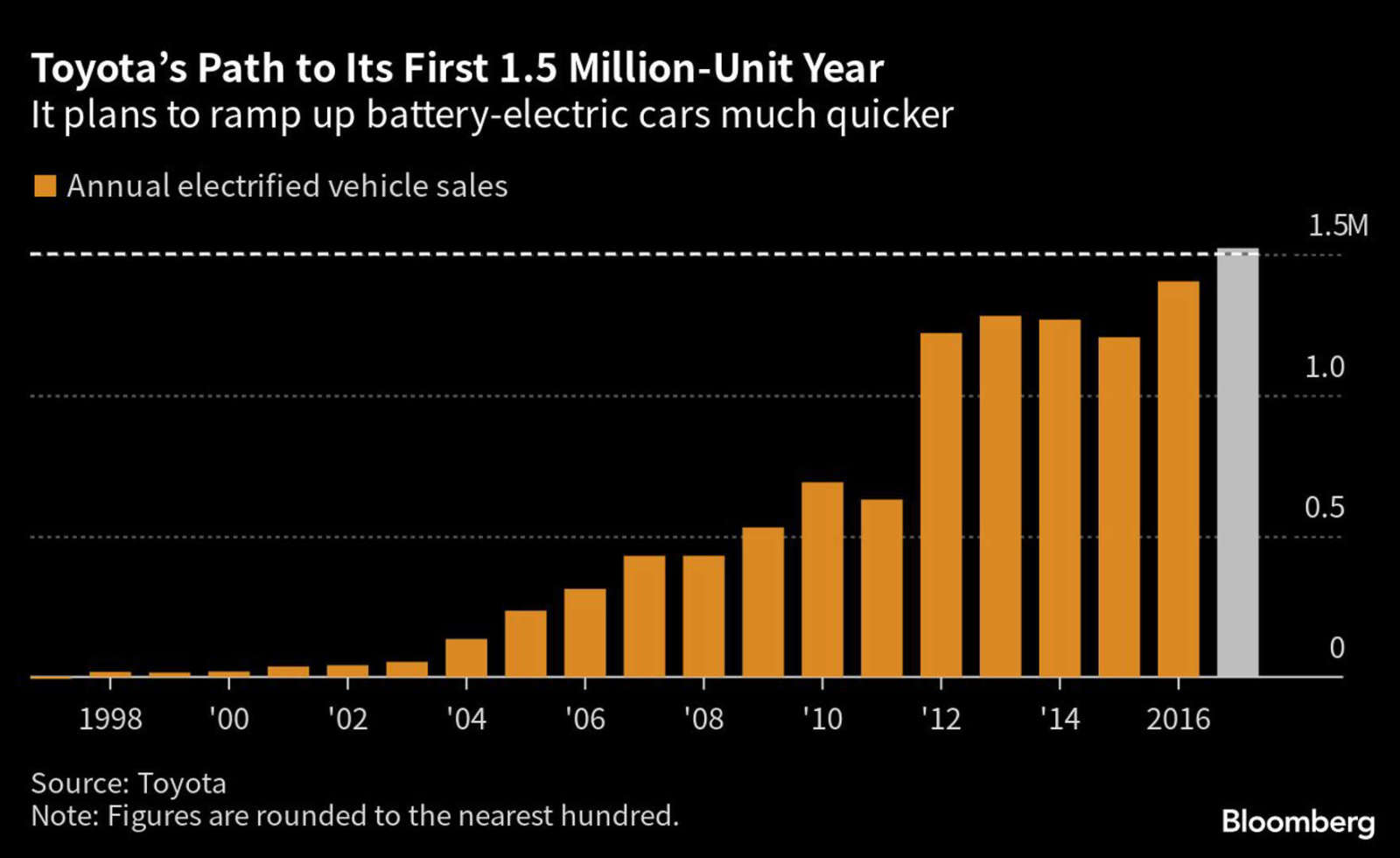 In recent Toyota stock fluctuations, there are two key factors: expectations for the EV strategy and the shareholders' meeting.