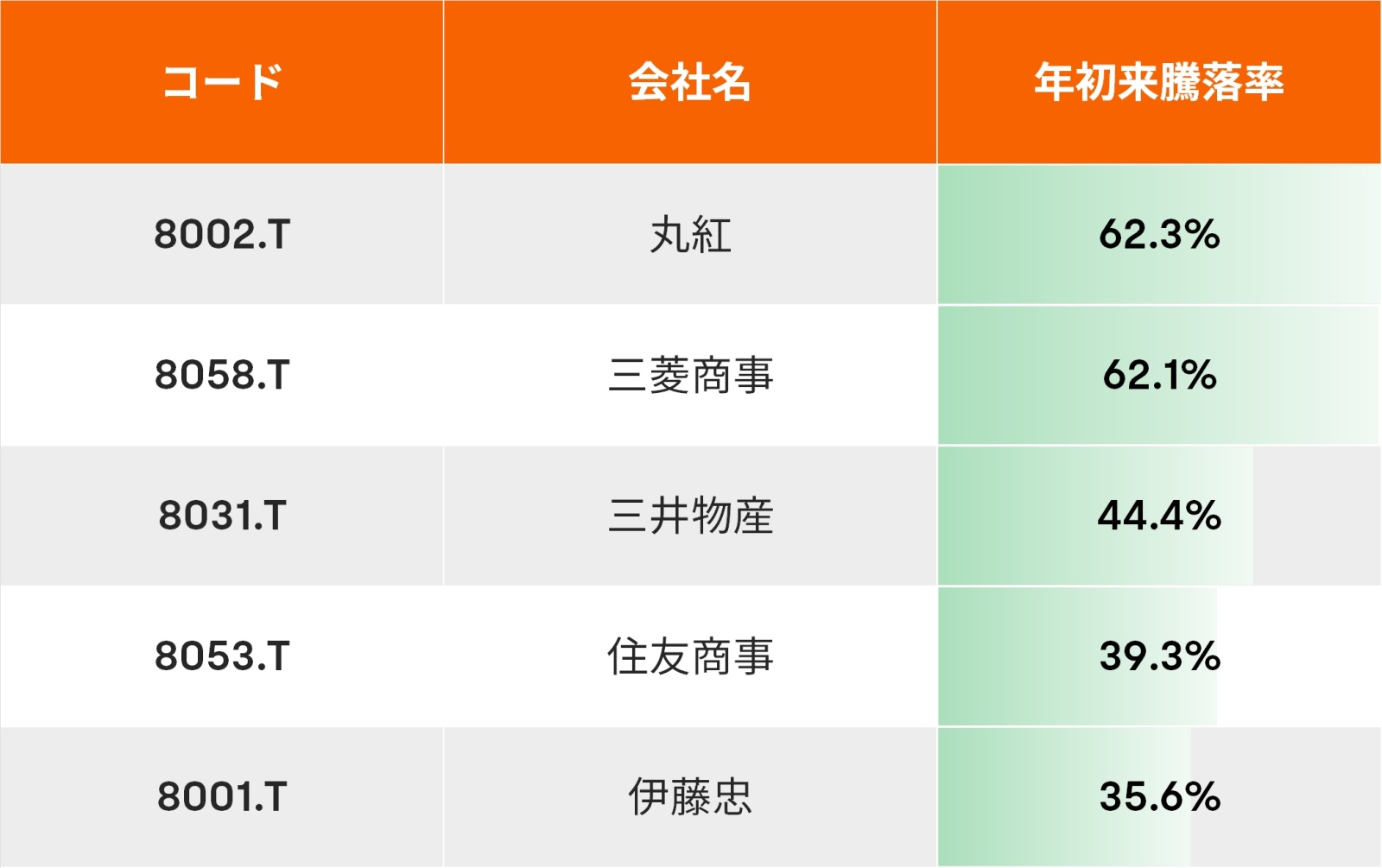 五大貿易公司股份持股比率在巴菲特投資平均指數上升至 8.5% 以上