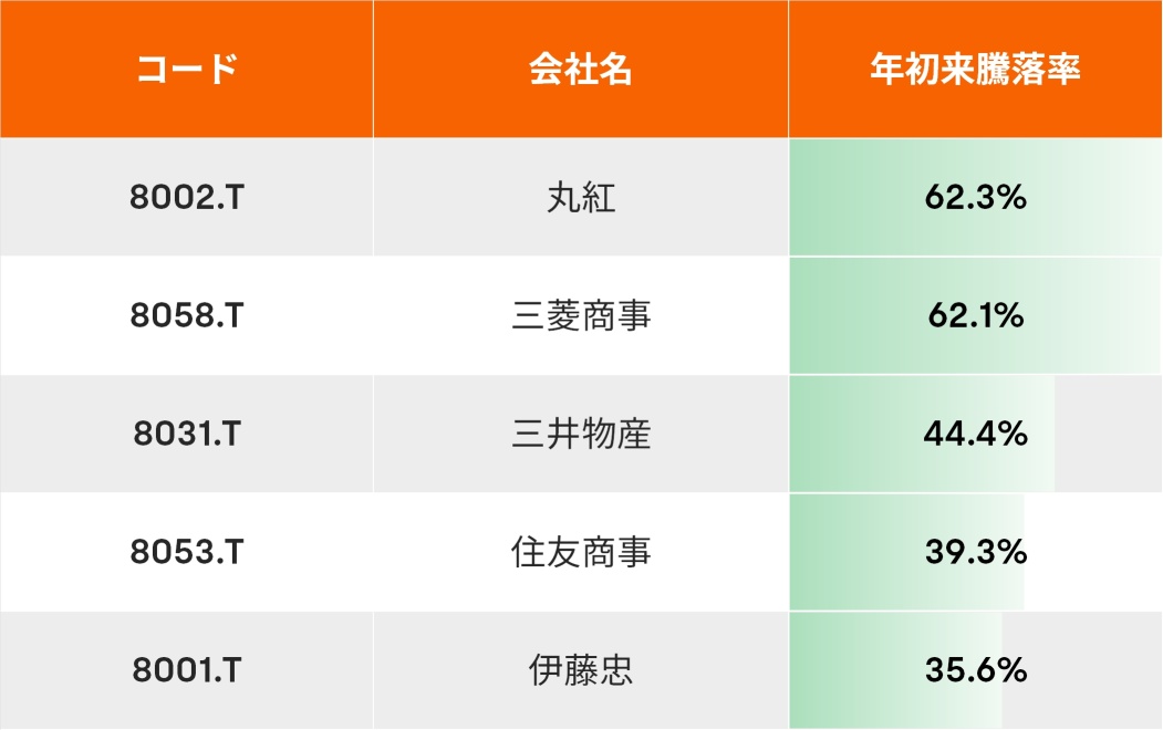 The shareholding ratio of the shares of the five major trading companies increased to over 8.5% on the Buffett Investment Average