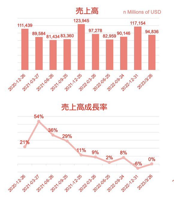 Apple(AAPL)🍎Q2決算が発表されました❗️市場予想を上回る売上とEPSを記録✨株価は時間外で2%上昇🚀