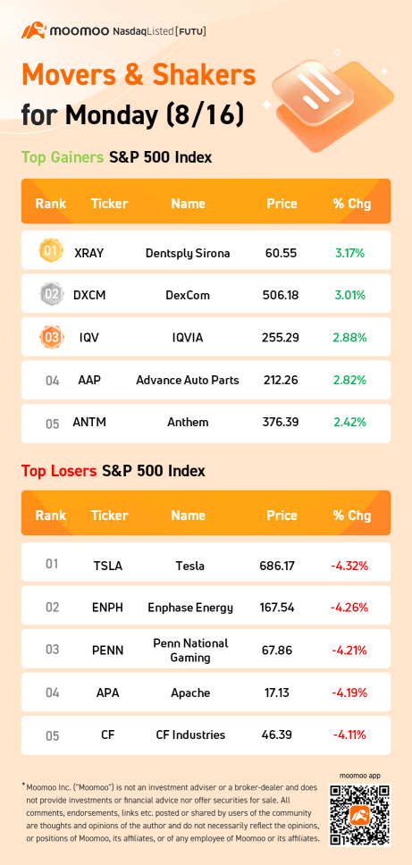 周一（8/16）S＆P 500指数表现动态