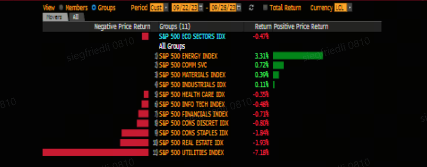 S&P500種主要11セクターの週間騰落率（米9/22～9/28 ） 