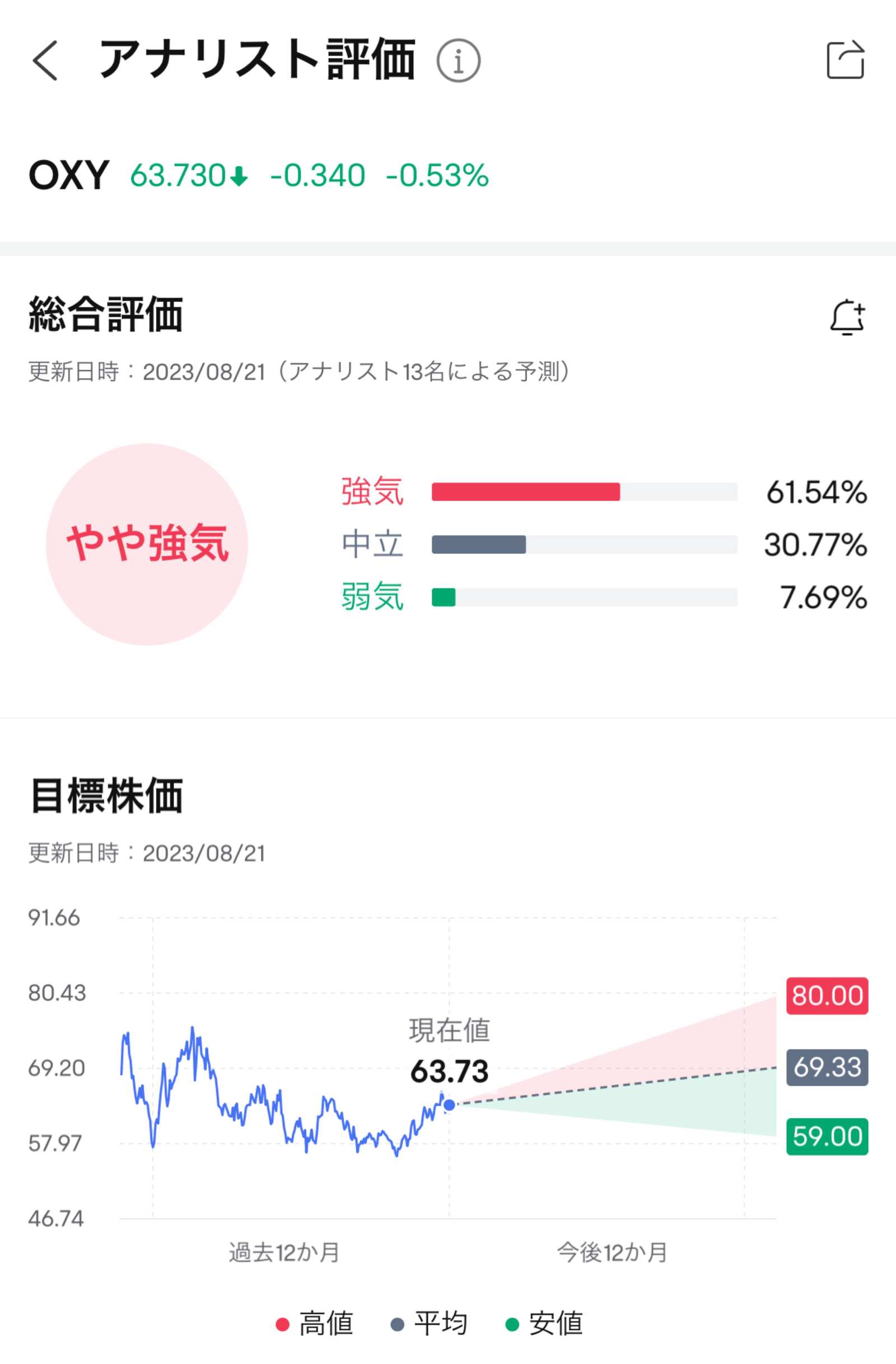 巴菲特先生额外购买OXY股票以及大米资源行业的趋势- moomoo 社区