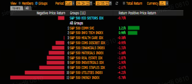 S&P500種主要11セクターの週間騰落率（米9/29～10/5 ） 