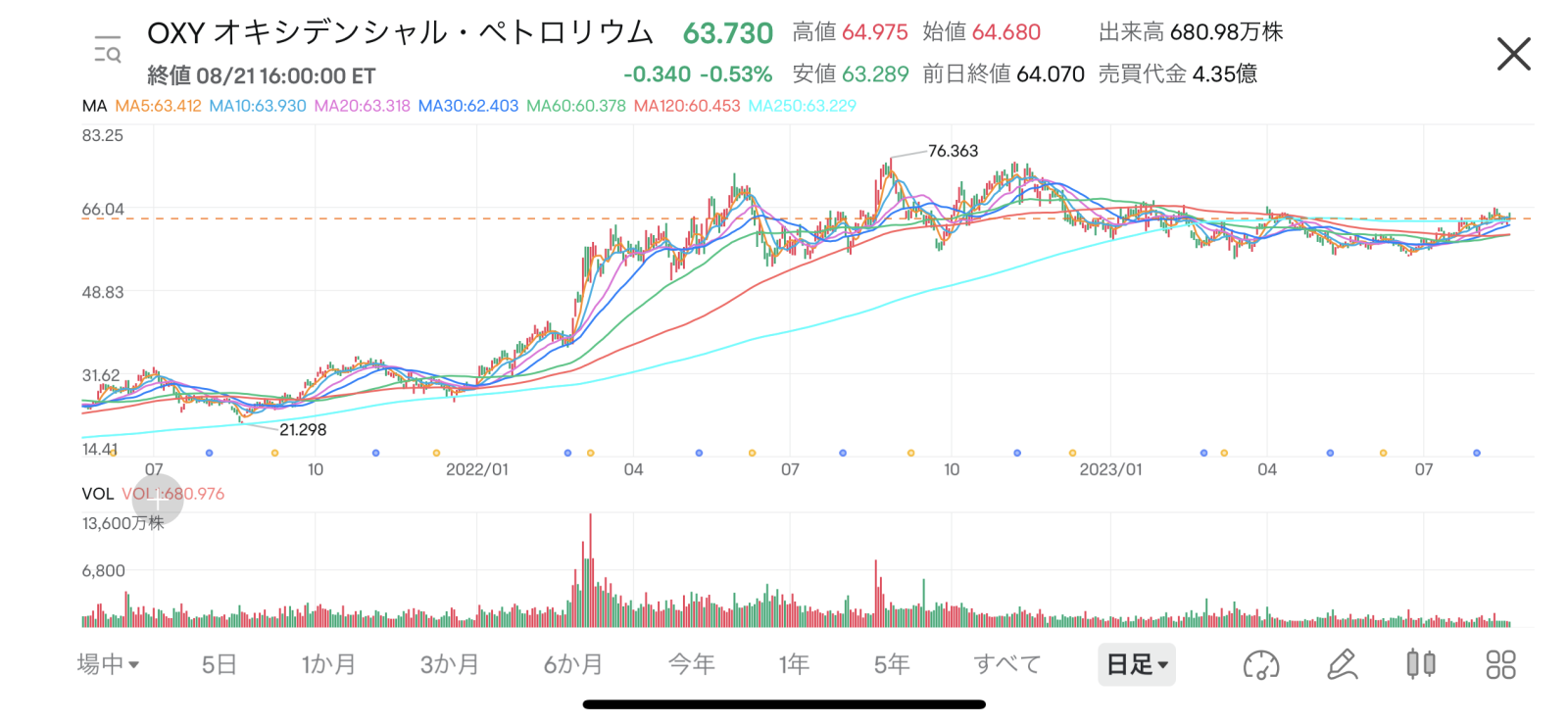 巴菲特先生额外购买OXY股票以及大米资源行业的趋势- moomoo 社区