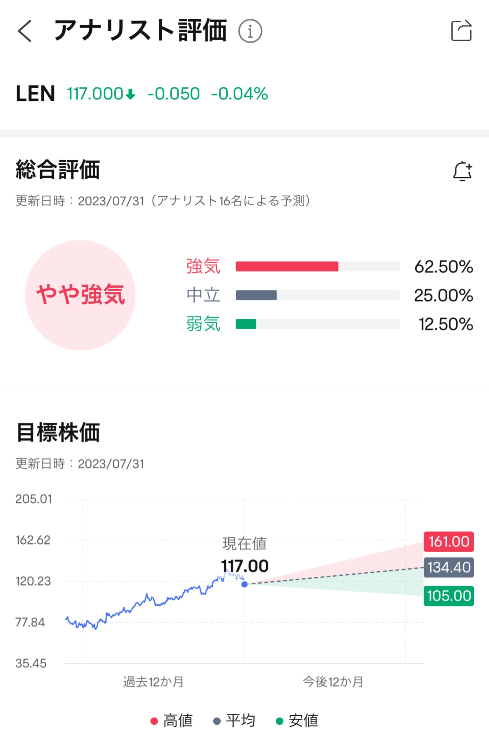 バフェット氏の最新ポートフォリオから米住宅関連銘柄に注目 - moomooコミュニティ