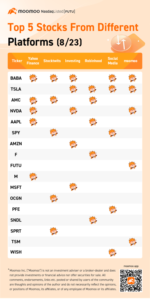 Top 5 Stocks From Different Platforms (8/23)