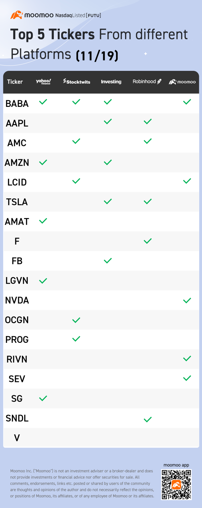 Top 5 tickers from different platforms (11/19)