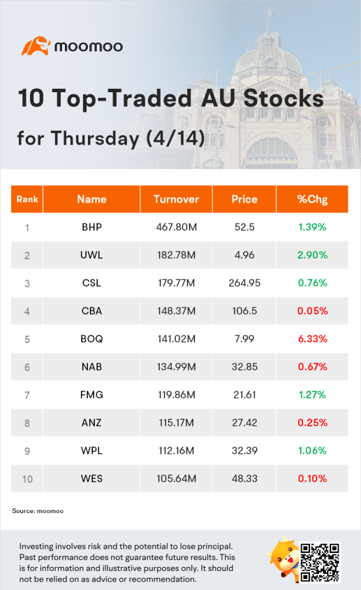 AU Evening Wrap: Australian shares extend gains amid higher oil, gold prices