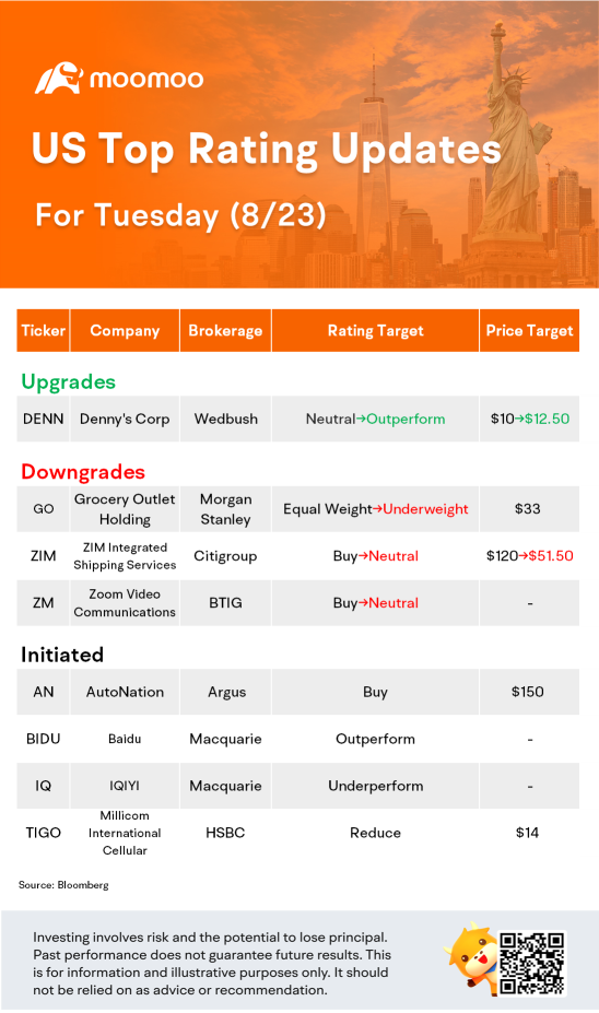 US Top Rating Updates on 8/23: ZM, BIDU, IQ, AN and more