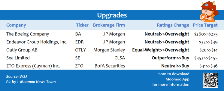 Top upgrades and downgrades on 11/18