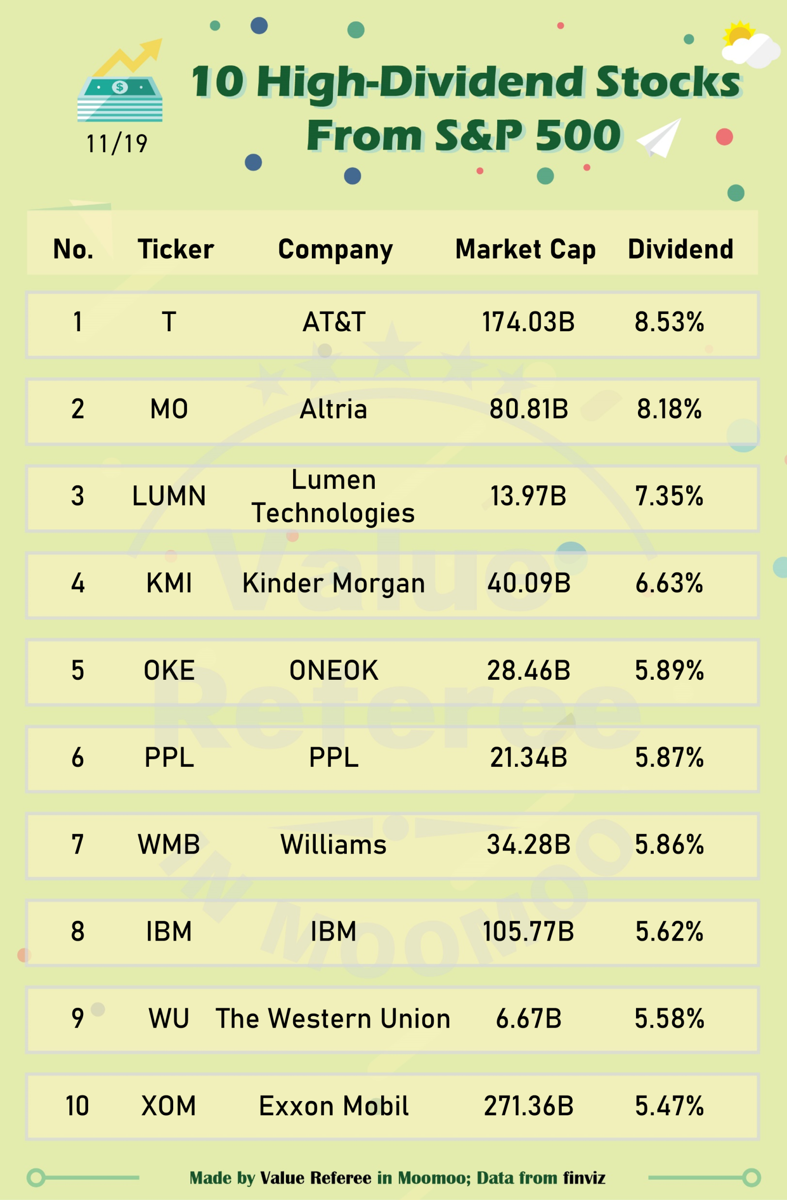 Which stocks have the highest dividends in S&P 500?