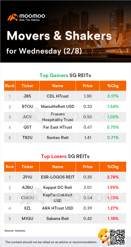 SG Reits Movers for Wednesday (2/8)