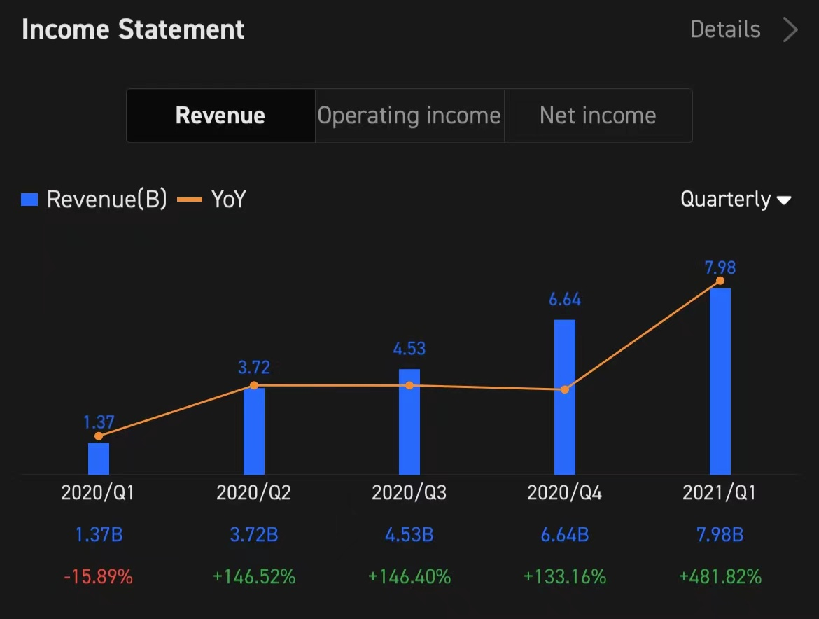 NIO Q2 2021 Earnings Conference Call is scheduled on Aug 11 at 9:00 PM EDT/Aug 12 at 9:00 am SGT. Subscribe to join the live earnings conference.  Revenue and N...