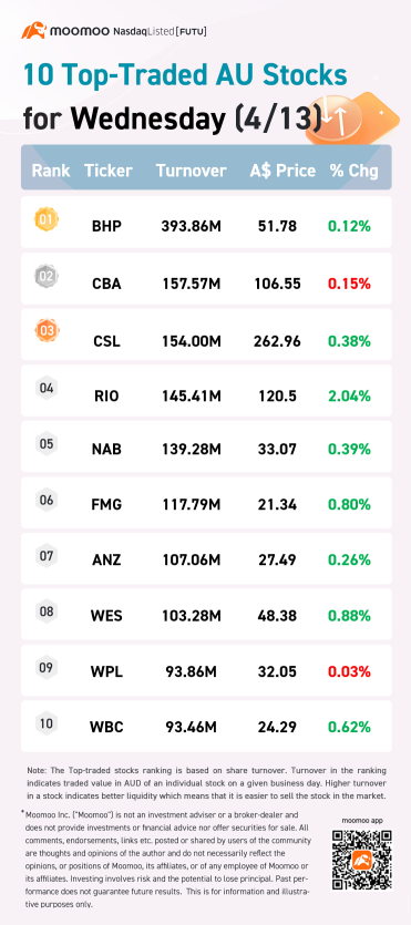 AU Evening Wrap: Miners edge index into positive territory for week