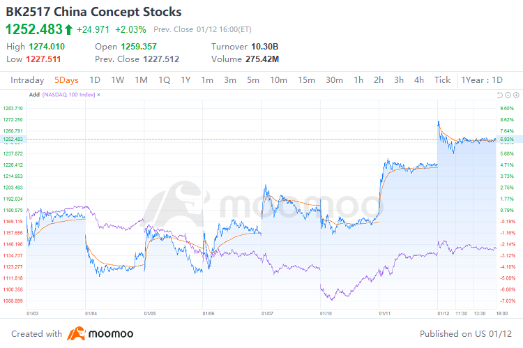 China concept stocks rebound strongly in 2022, here's what you need to know