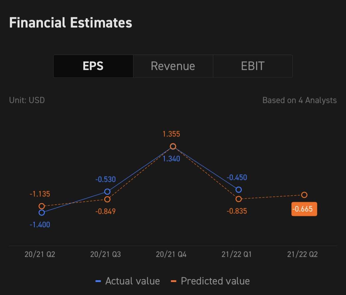 GameStop Second Quarter 2021 Earnings Call is scheduled on Sep 8, 2021 5:00 PM EDT/Sep 9, 2021 5:00 AM SGT. Subscribe to join the live earnings conference.  Rev...