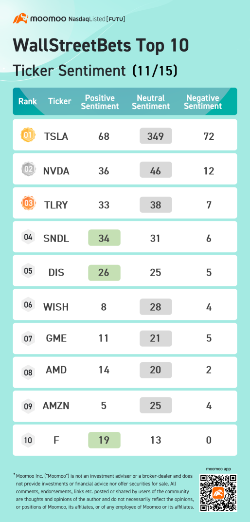 華爾街投注十大股票情緒 11/15：TSLA、NVDA、TLRY 等