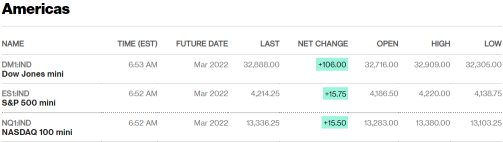 Before the Bell | Oil Jumps, Stock Futures Rise After Dow Enters Correction