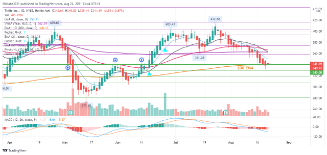 TWLO 的关键价位 340 美元