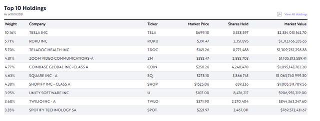 ARKK Top-Ten Holdings (Source: ARK Invest August 9th, 2021)