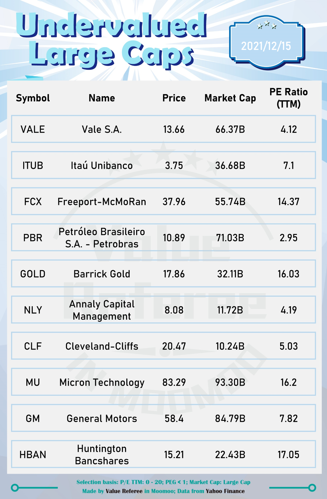 10 undervalued large-cap stocks to watch! (12/15)