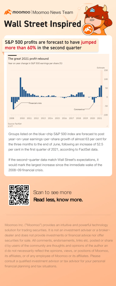 S&P 500 profits are forecast to have jumped more than 60% in the second quarter