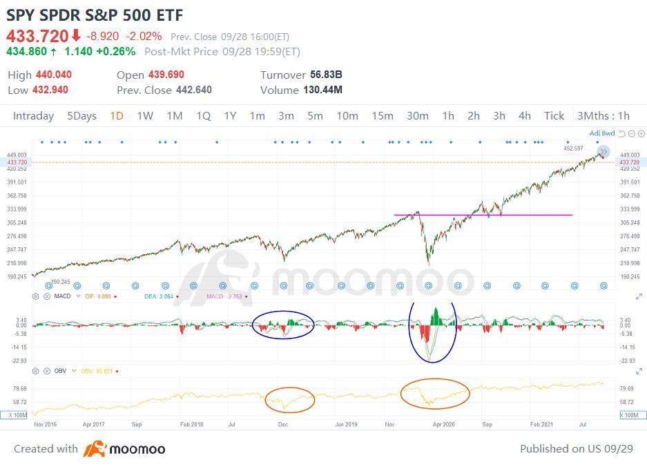 $SPDR S&P 500 ETF (SPY.US)$$インベスコQQQ 信託シリーズ1 (QQQ.US)$ 投資家には、主要なetfを取り巻く状況に対して下向きの視点を提供するための非常に速い分析的概要をご紹介します。クラッシュが発生した場合、なぜこれが非常に恐ろしいクラッシュとなる可能性があるかについて、非常に簡潔...