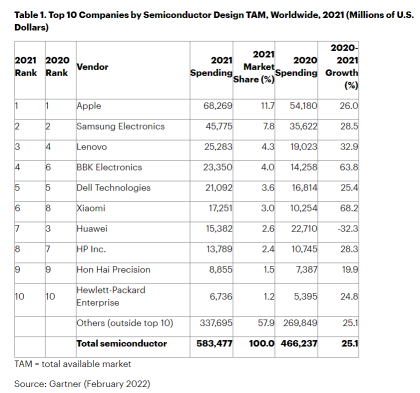 2021年世界の半導体設計TAMトップ10社