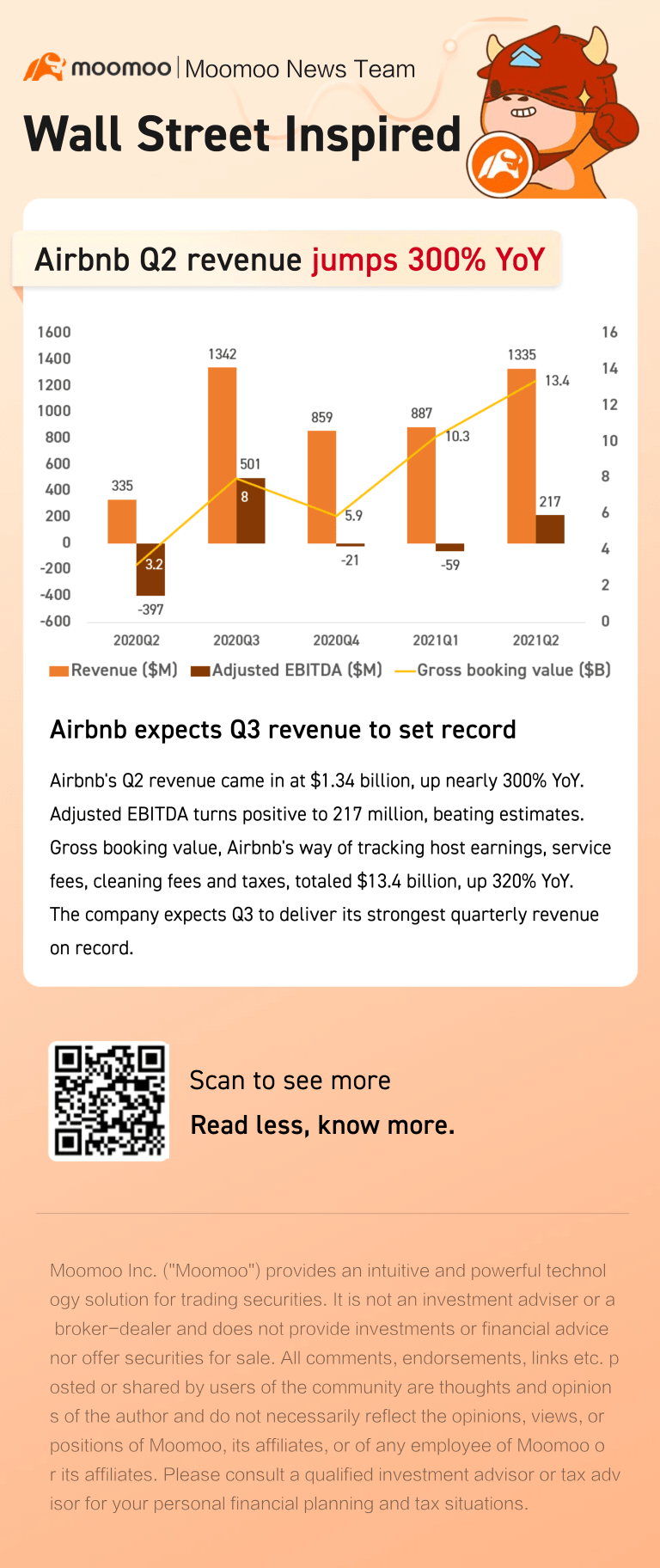 爱彼迎第二季度营业收入同比增长300％，预计第三季度收益将创纪录