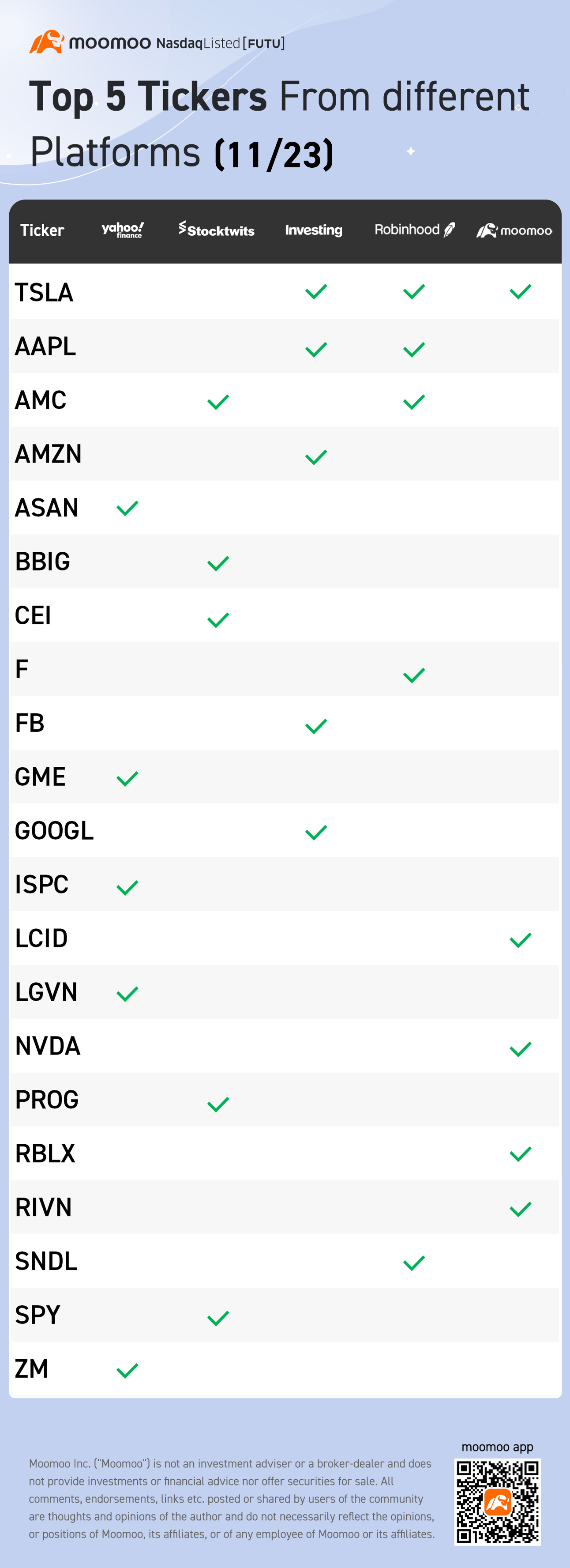 Top 5 tickers from different platforms (11/23)