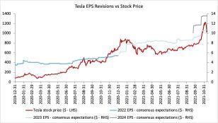 Valuation talk on the electric vehicle high-fliers