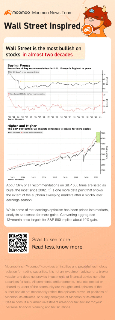 Wall Street is the most bullish on stocks in almost two decades