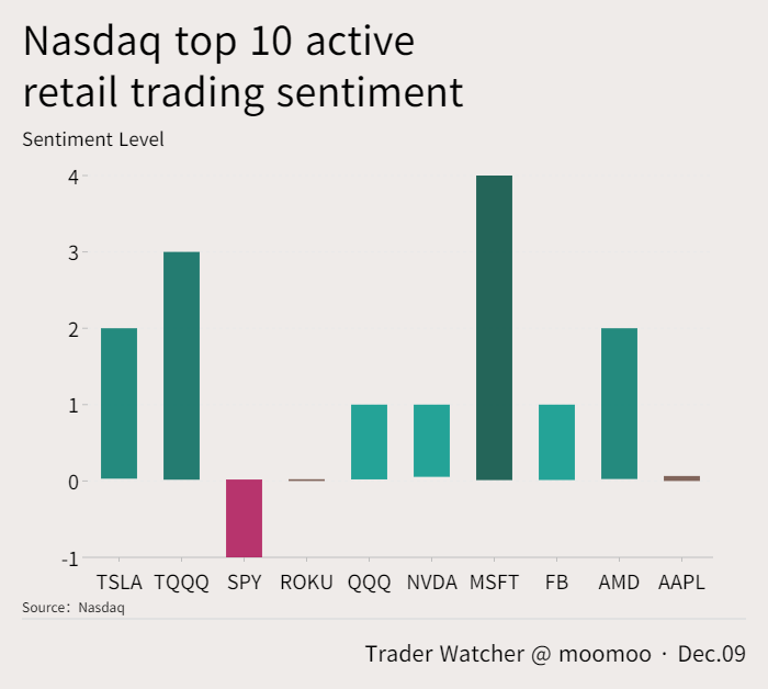 ナスダック12月9日のトップ10のアクティブな小売り取引感情