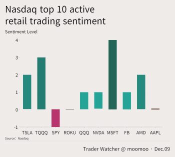 納斯達克十大活躍零售交易情緒評比（截至12月9日）
