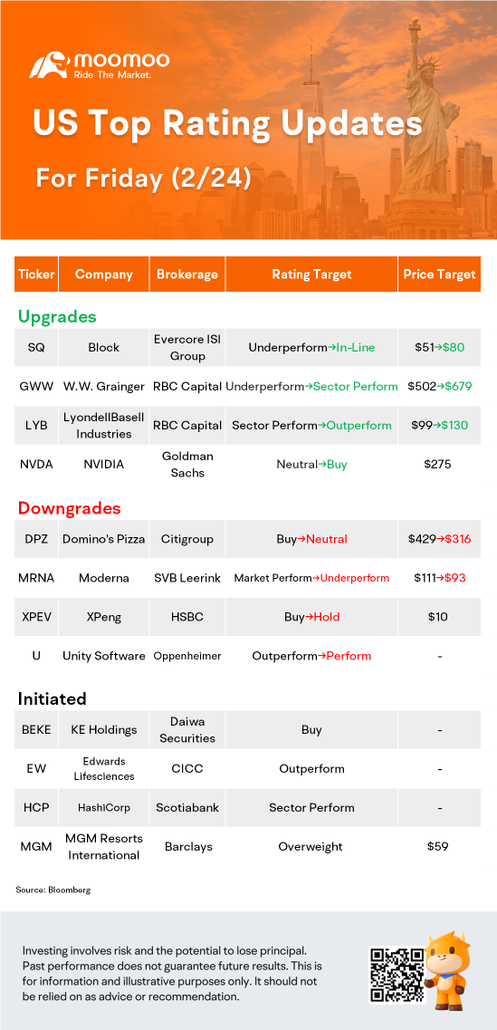 US Top Rating Updates on 2/24: NVDA, SQ, MRNA, XPEV and More