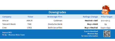 Top upgrades and downgrades on 8/18