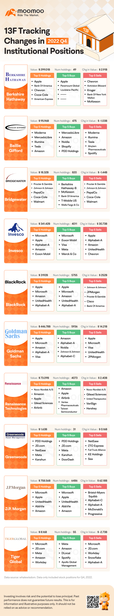 13F Tracking: Changes in 2022 Q4 Institutional Positions