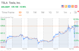 WeeklyTop5Stocks | Tesla Joins S&P Today, while Apple to join the EV Club