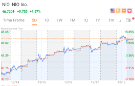 WeeklyTop5Stocks | Tesla Joins S&P Today, while Apple to join the EV Club