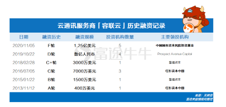 中国版の「トゥイリオ」 - クラウド上の通信リーダー、容聯雲が来ました！