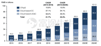 中国版「Twilio」——云上通讯龙头容联云来了！