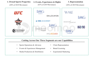 UFC的所有者Endeavor今天即将到来，而Elon Musk将加入其董事会