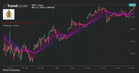 Moving Averages (Indicators 1 of many)