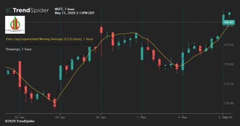 Moving Averages (Indicators 1 of many)