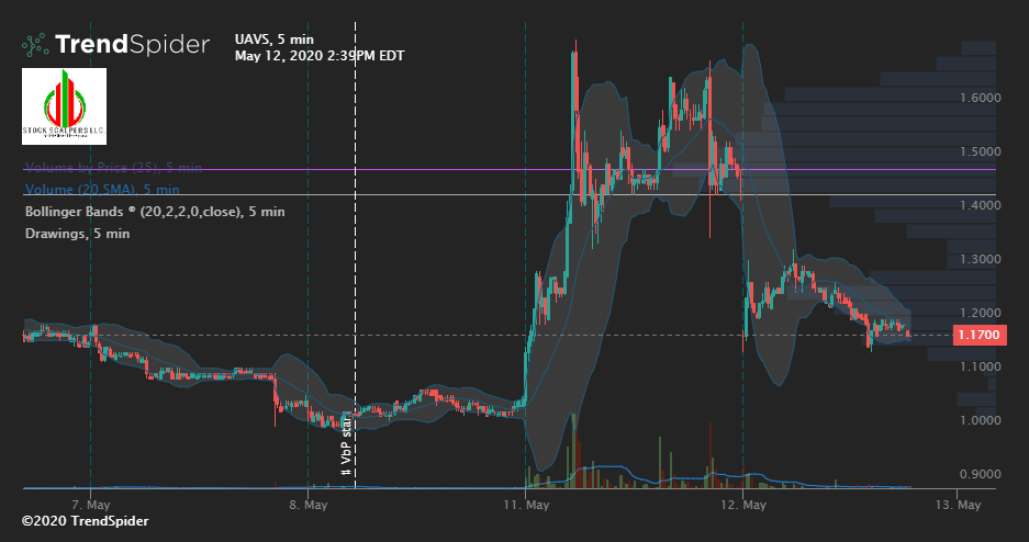 Bollinger Bands