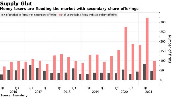 Wall Street Today: Record stock sales from money-losing firms ring the alarm bells