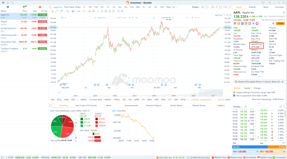 什么是市值以及如何在 moomoo 中找到市值